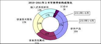 工信部發布上半年數據 軟件出口增速放緩，外包服務發展迅猛